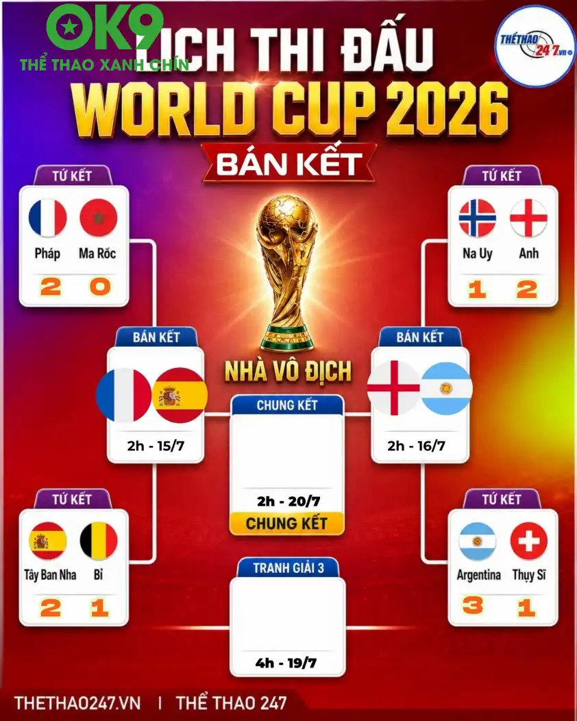 Vòng knock-out luôn mang đến những bất ngờ chấn động Knockout World Cup 2026